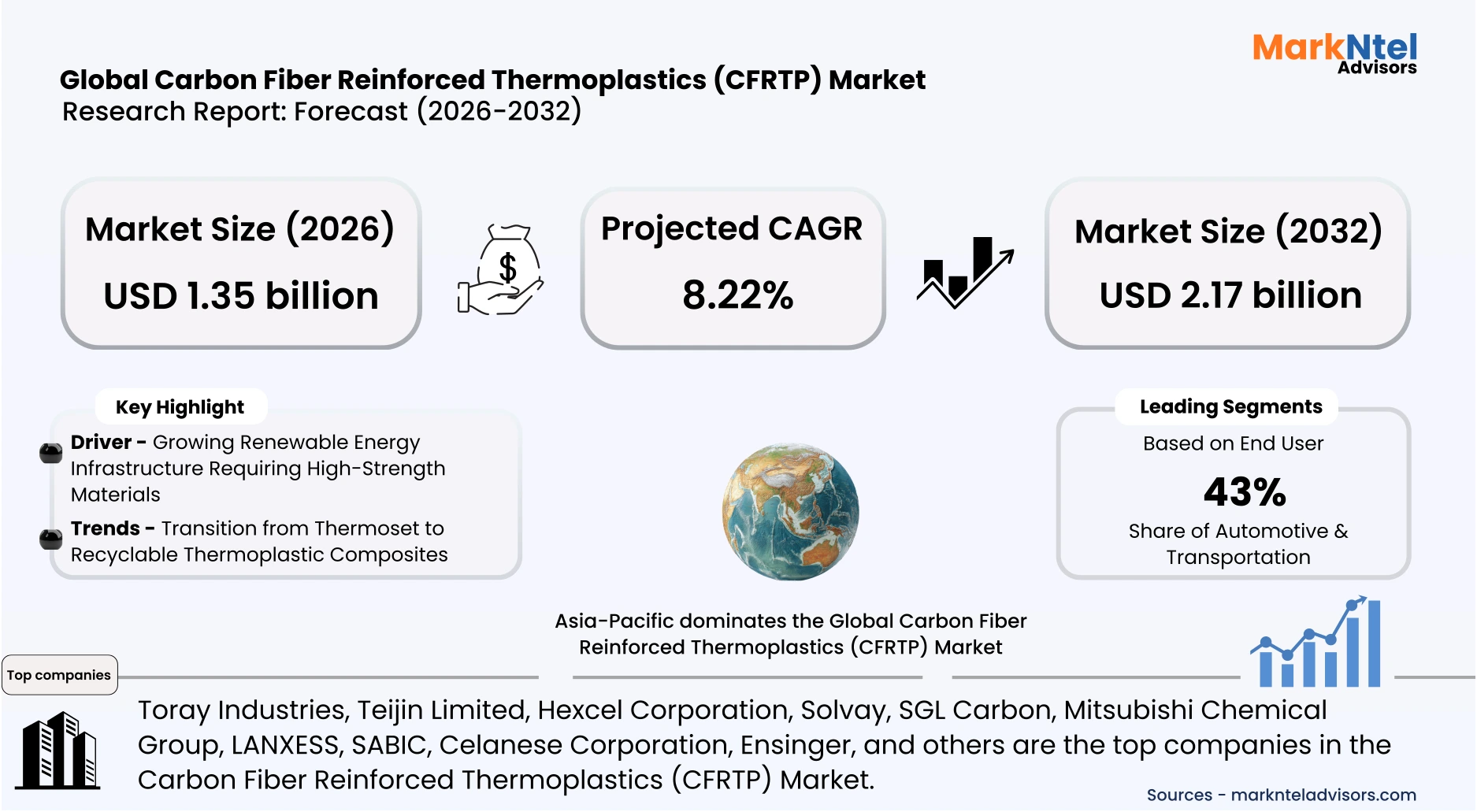 Carbon fiber reinforced thermoplastic sheets and molded components uploads/infographic/Global Carbon Fiber Reinforced Thermoplastics (CFRTP) Market.webp